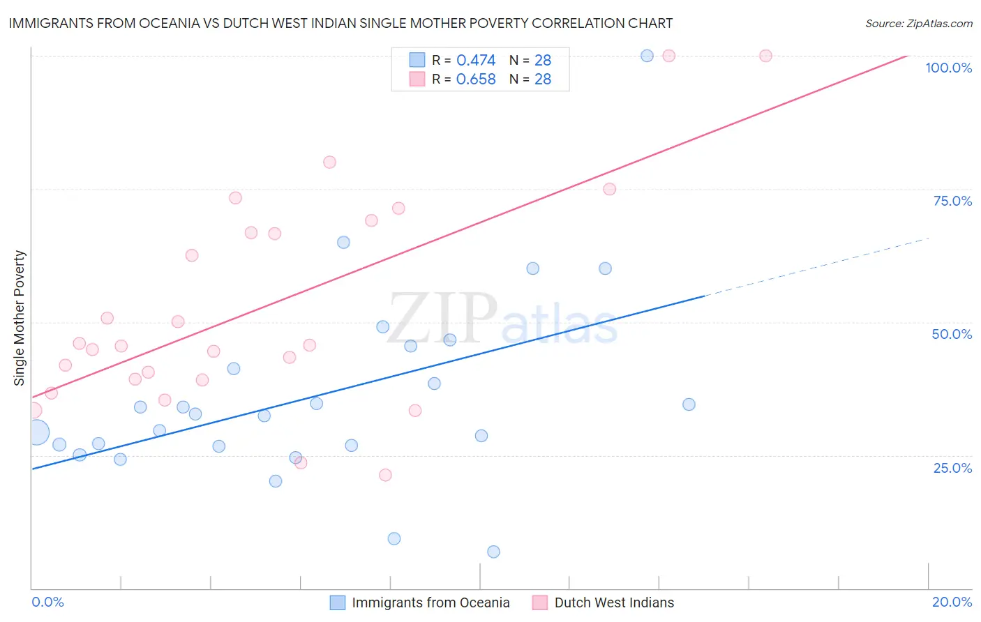 Immigrants from Oceania vs Dutch West Indian Single Mother Poverty