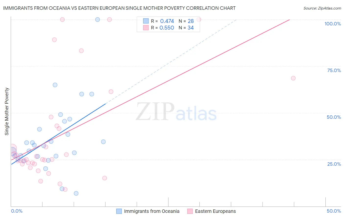 Immigrants from Oceania vs Eastern European Single Mother Poverty