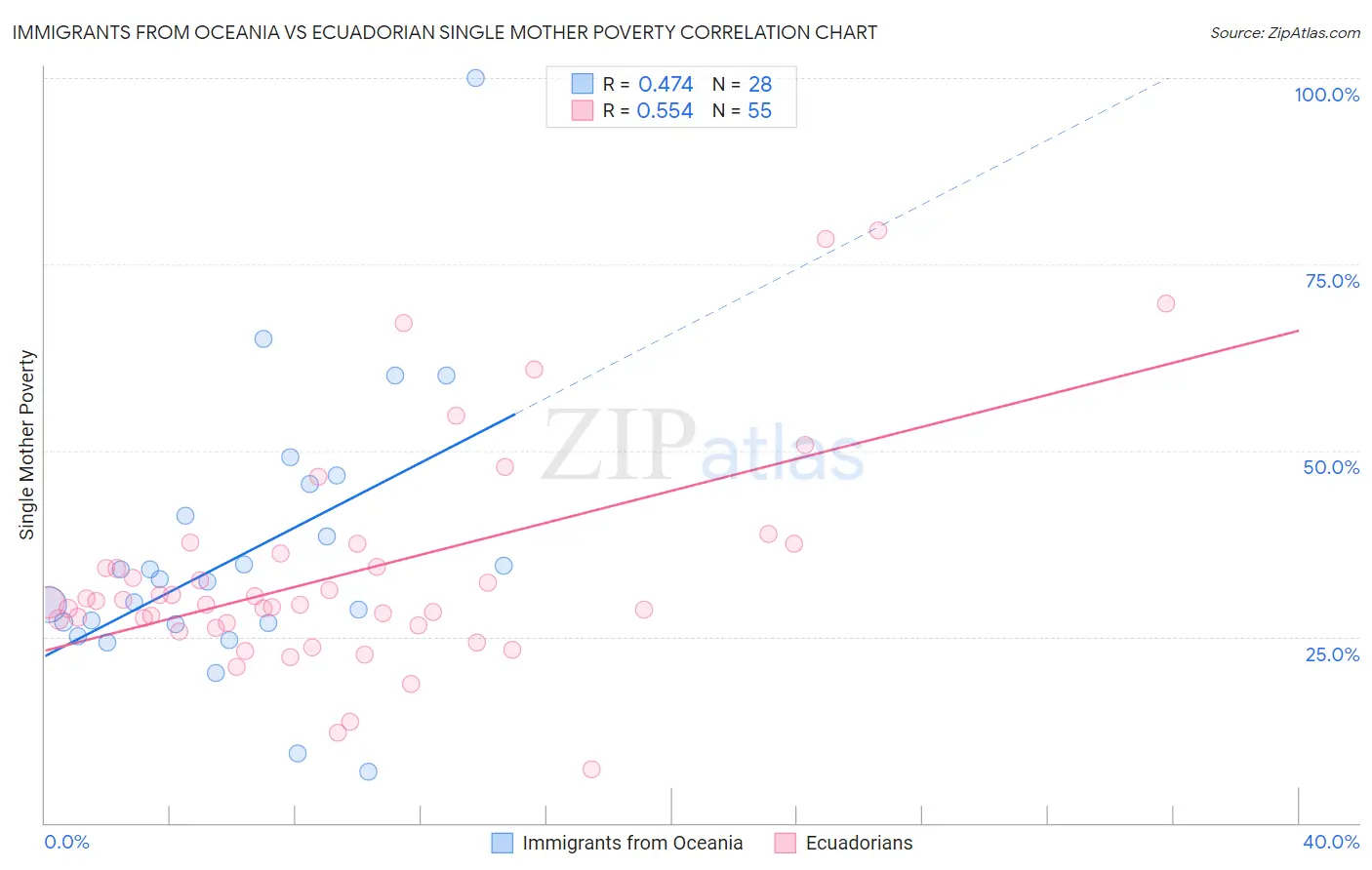 Immigrants from Oceania vs Ecuadorian Single Mother Poverty