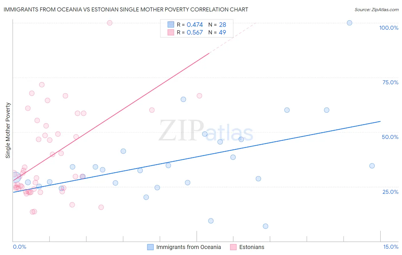 Immigrants from Oceania vs Estonian Single Mother Poverty