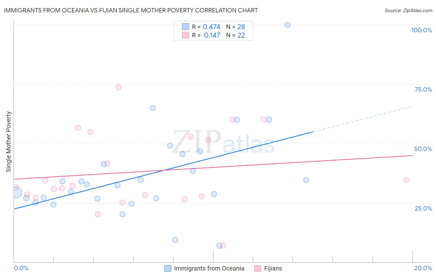 Immigrants from Oceania vs Fijian Single Mother Poverty