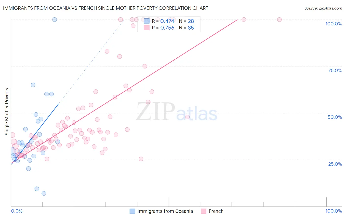 Immigrants from Oceania vs French Single Mother Poverty
