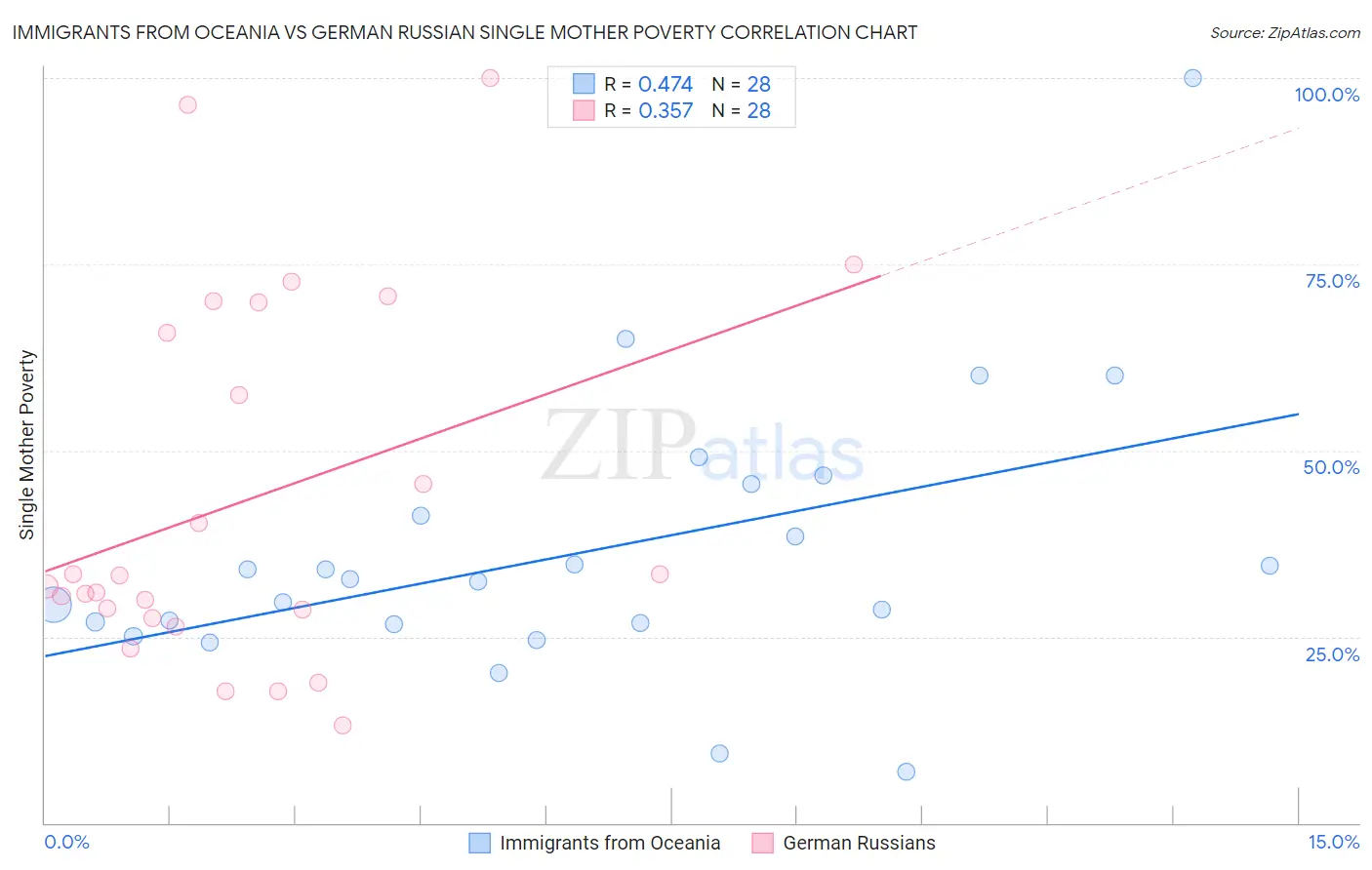 Immigrants from Oceania vs German Russian Single Mother Poverty
