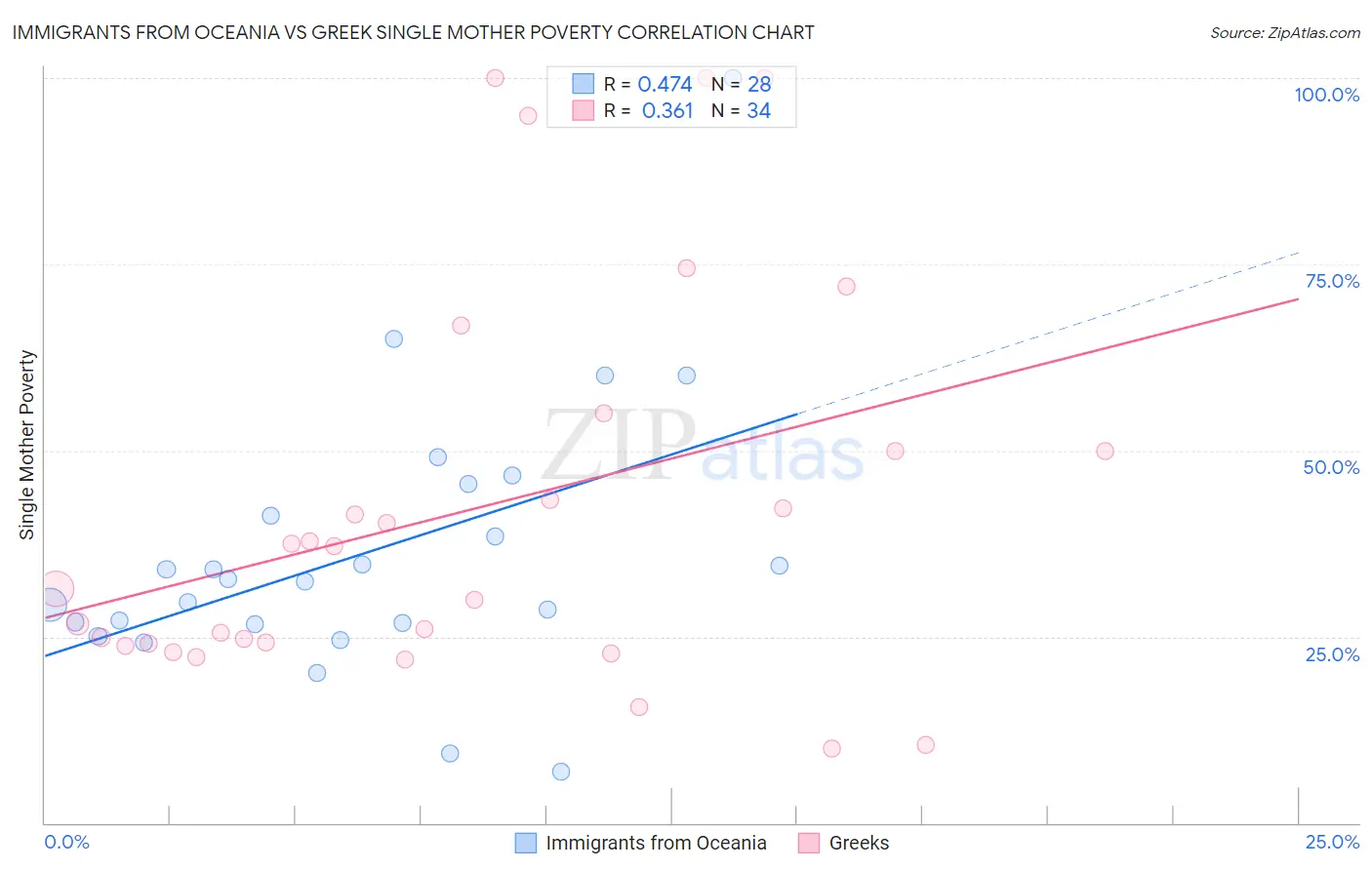 Immigrants from Oceania vs Greek Single Mother Poverty