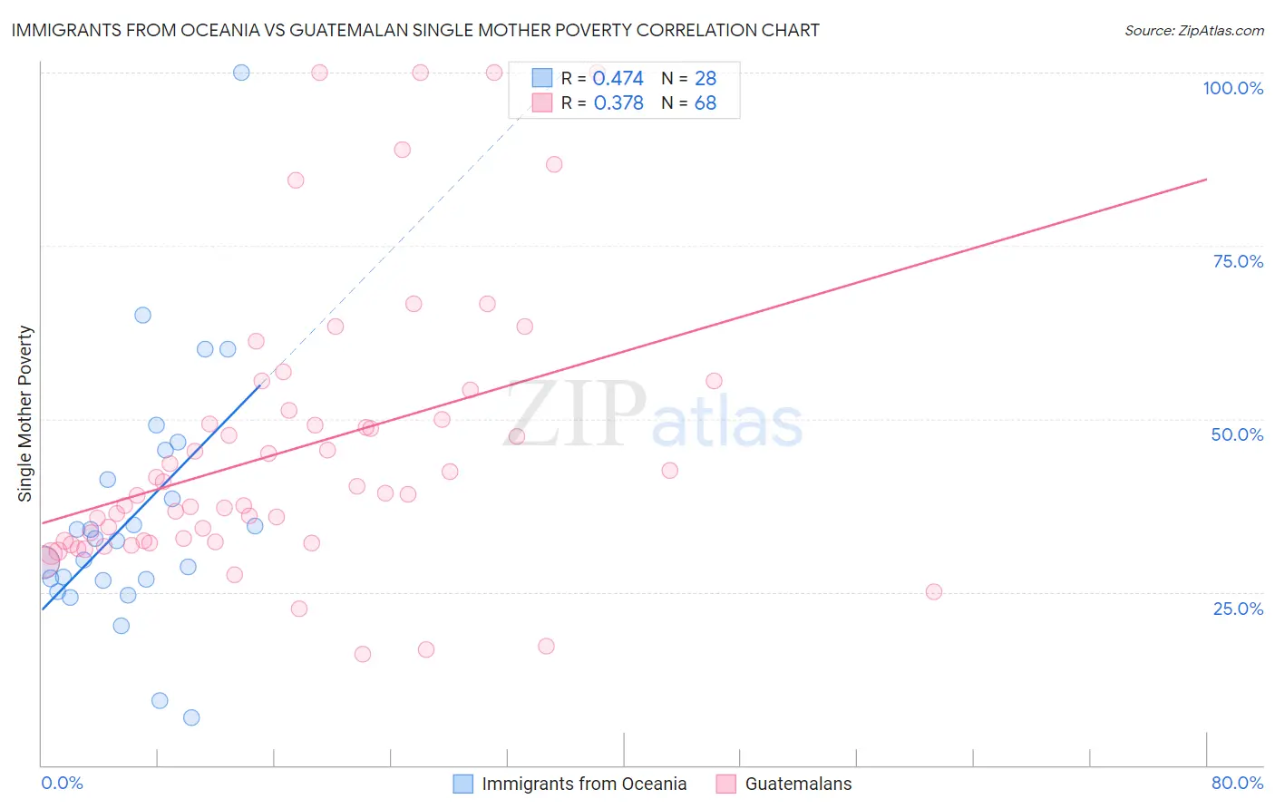 Immigrants from Oceania vs Guatemalan Single Mother Poverty