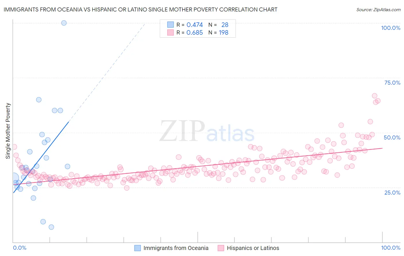 Immigrants from Oceania vs Hispanic or Latino Single Mother Poverty