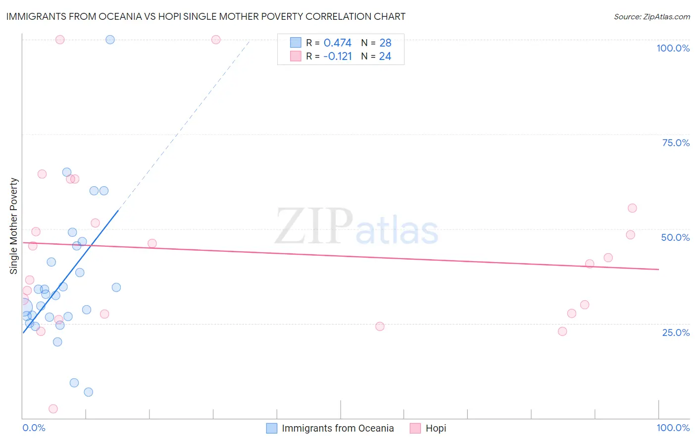 Immigrants from Oceania vs Hopi Single Mother Poverty
