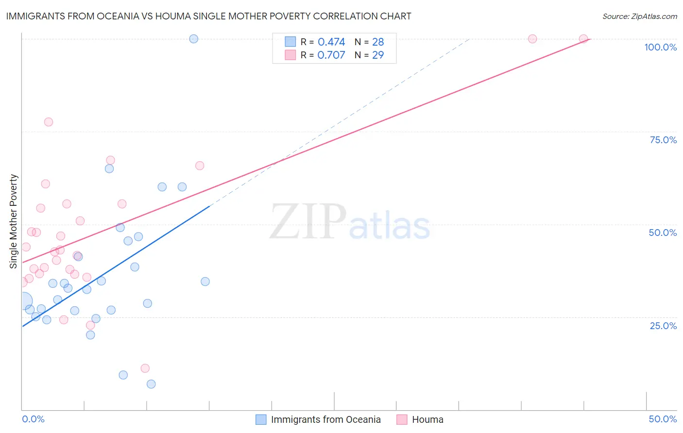Immigrants from Oceania vs Houma Single Mother Poverty