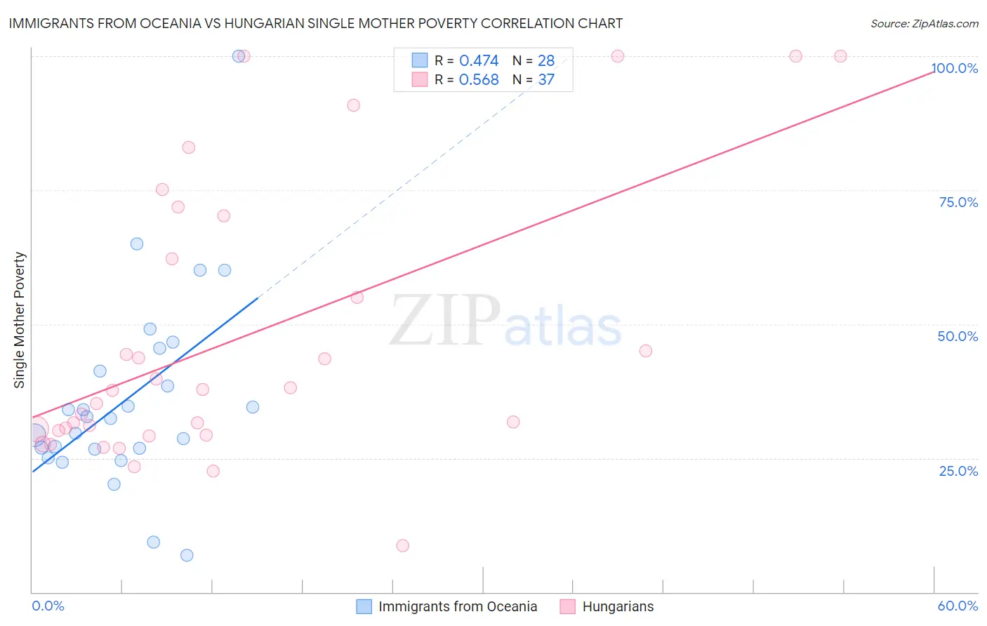 Immigrants from Oceania vs Hungarian Single Mother Poverty