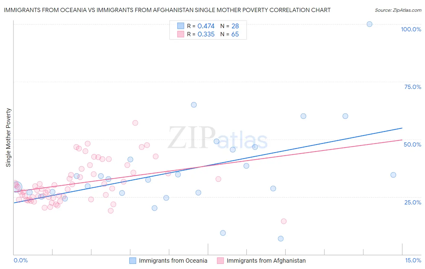 Immigrants from Oceania vs Immigrants from Afghanistan Single Mother Poverty