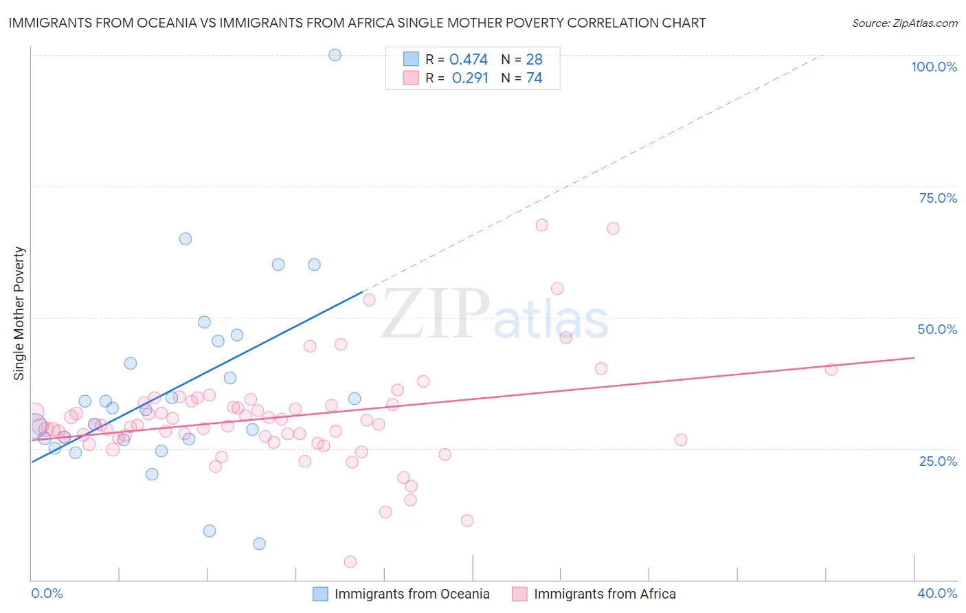 Immigrants from Oceania vs Immigrants from Africa Single Mother Poverty