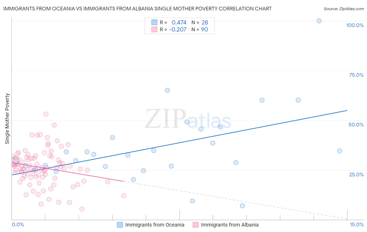Immigrants from Oceania vs Immigrants from Albania Single Mother Poverty
