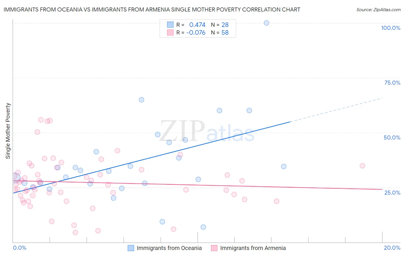 Immigrants from Oceania vs Immigrants from Armenia Single Mother Poverty