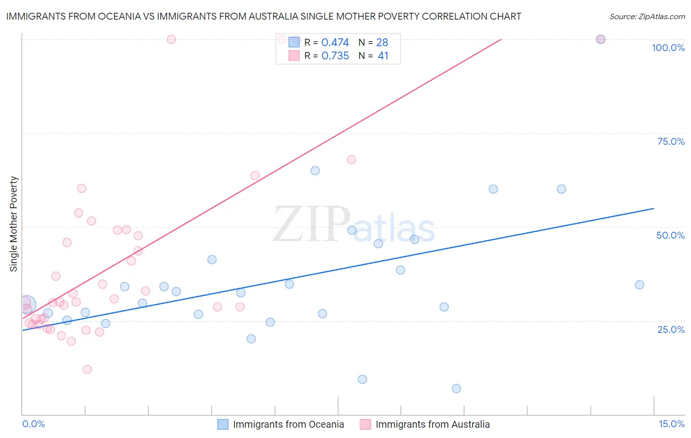 Immigrants from Oceania vs Immigrants from Australia Single Mother Poverty