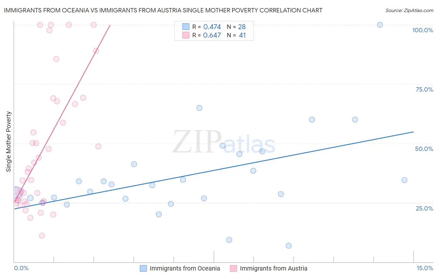 Immigrants from Oceania vs Immigrants from Austria Single Mother Poverty