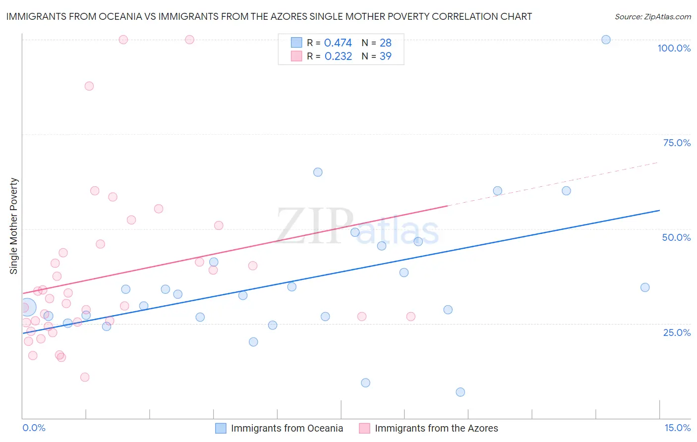 Immigrants from Oceania vs Immigrants from the Azores Single Mother Poverty
