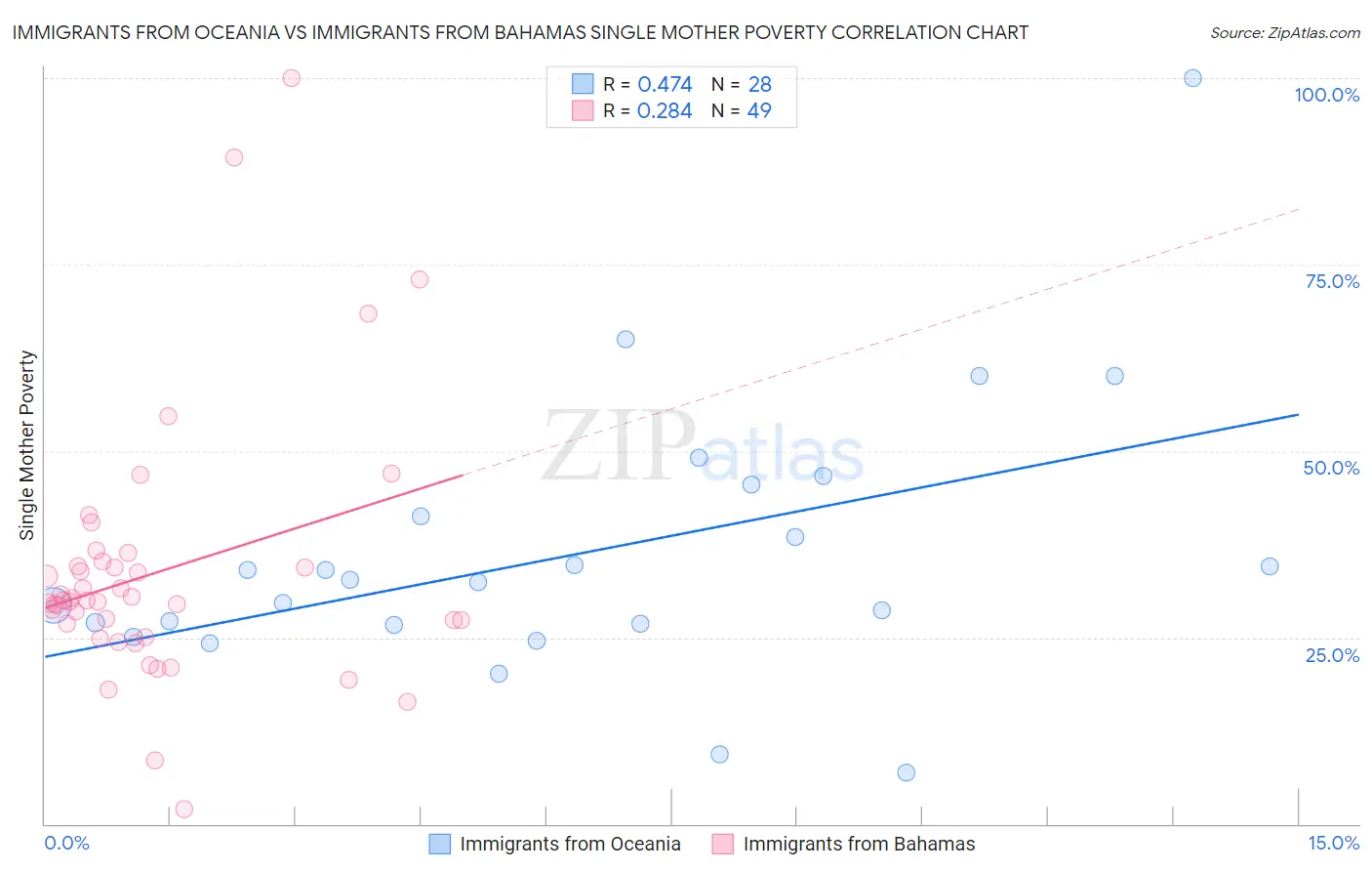 Immigrants from Oceania vs Immigrants from Bahamas Single Mother Poverty