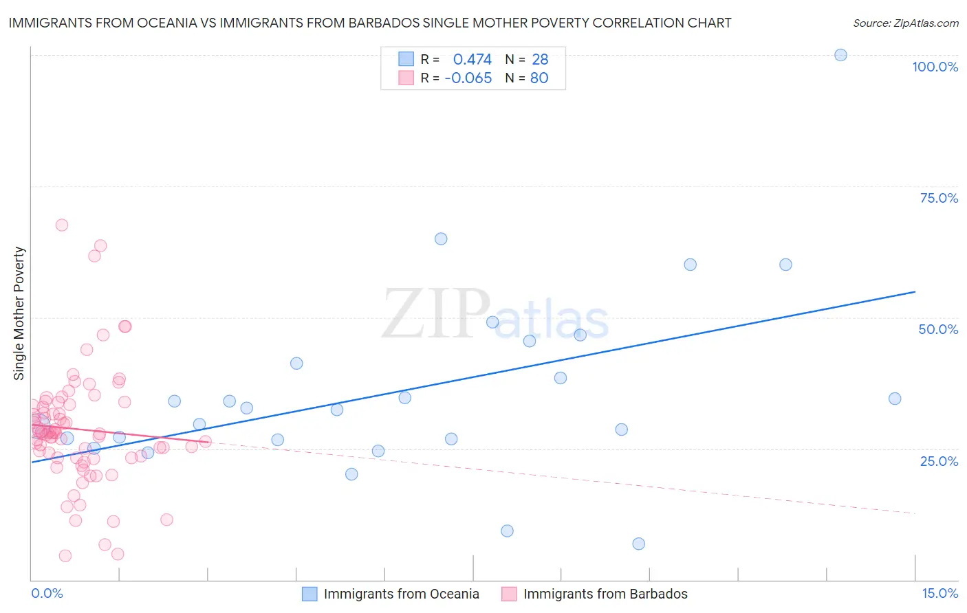 Immigrants from Oceania vs Immigrants from Barbados Single Mother Poverty