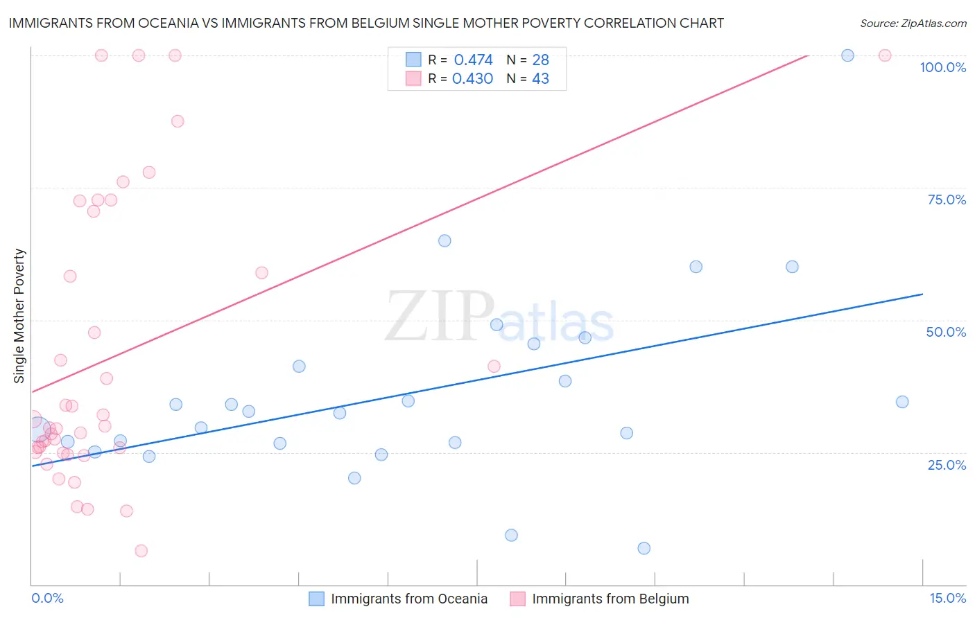 Immigrants from Oceania vs Immigrants from Belgium Single Mother Poverty