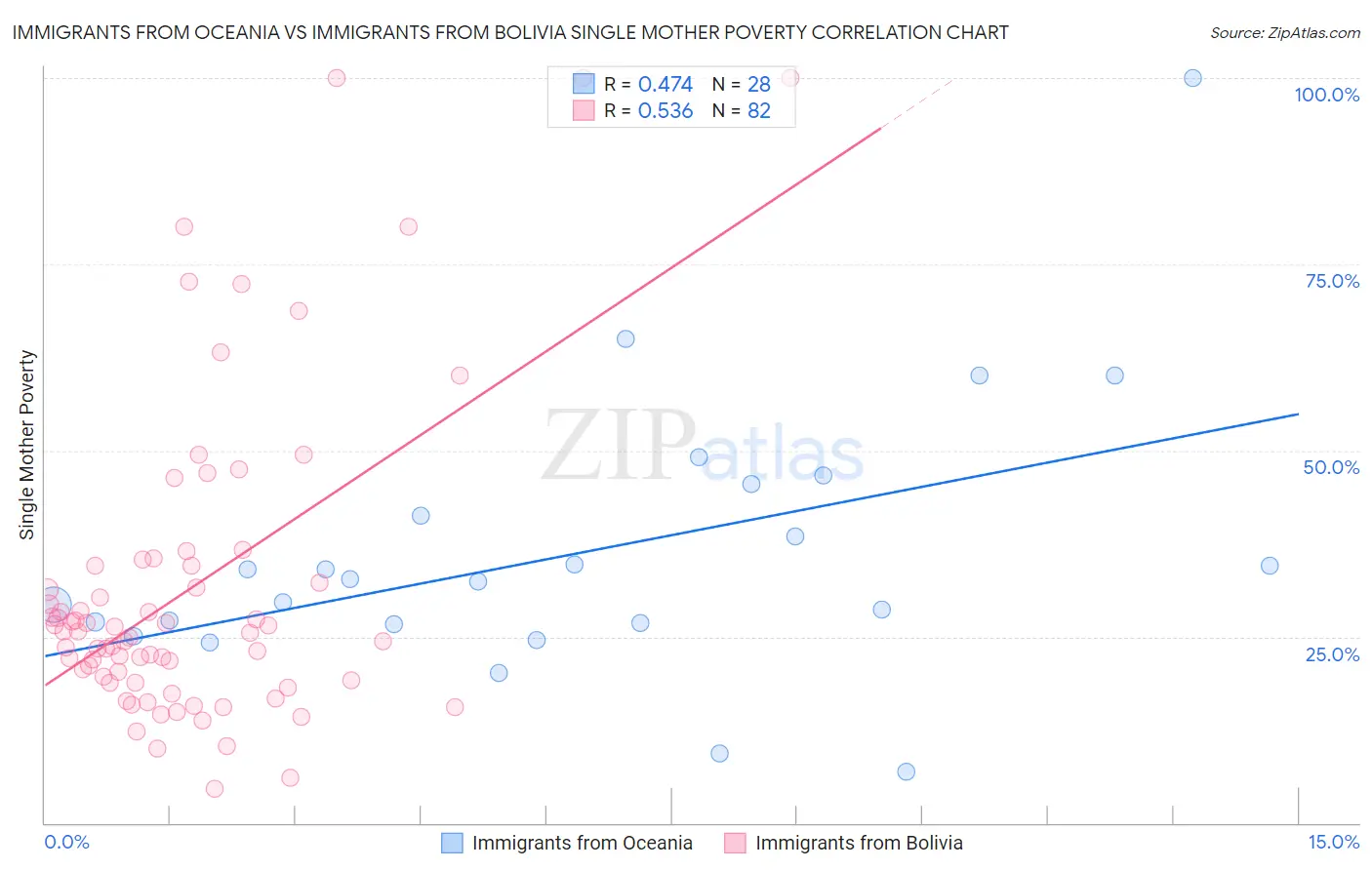 Immigrants from Oceania vs Immigrants from Bolivia Single Mother Poverty