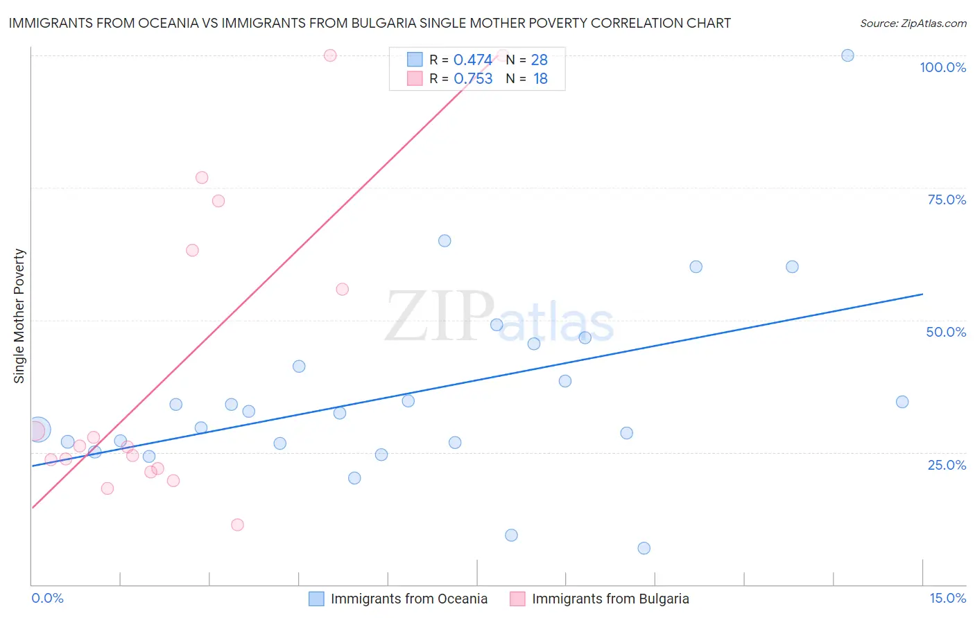 Immigrants from Oceania vs Immigrants from Bulgaria Single Mother Poverty