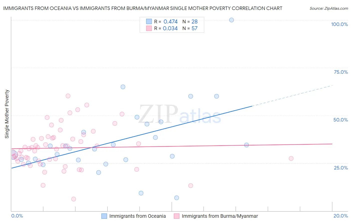 Immigrants from Oceania vs Immigrants from Burma/Myanmar Single Mother Poverty