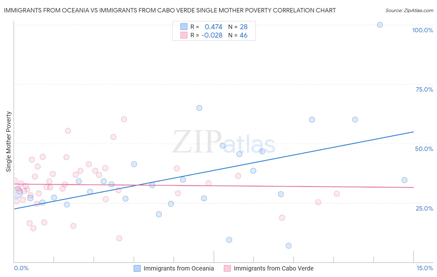 Immigrants from Oceania vs Immigrants from Cabo Verde Single Mother Poverty