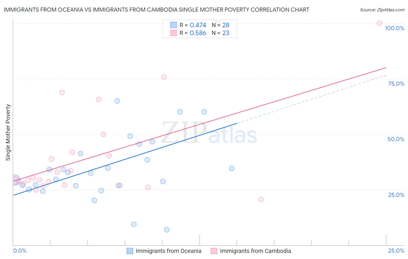 Immigrants from Oceania vs Immigrants from Cambodia Single Mother Poverty