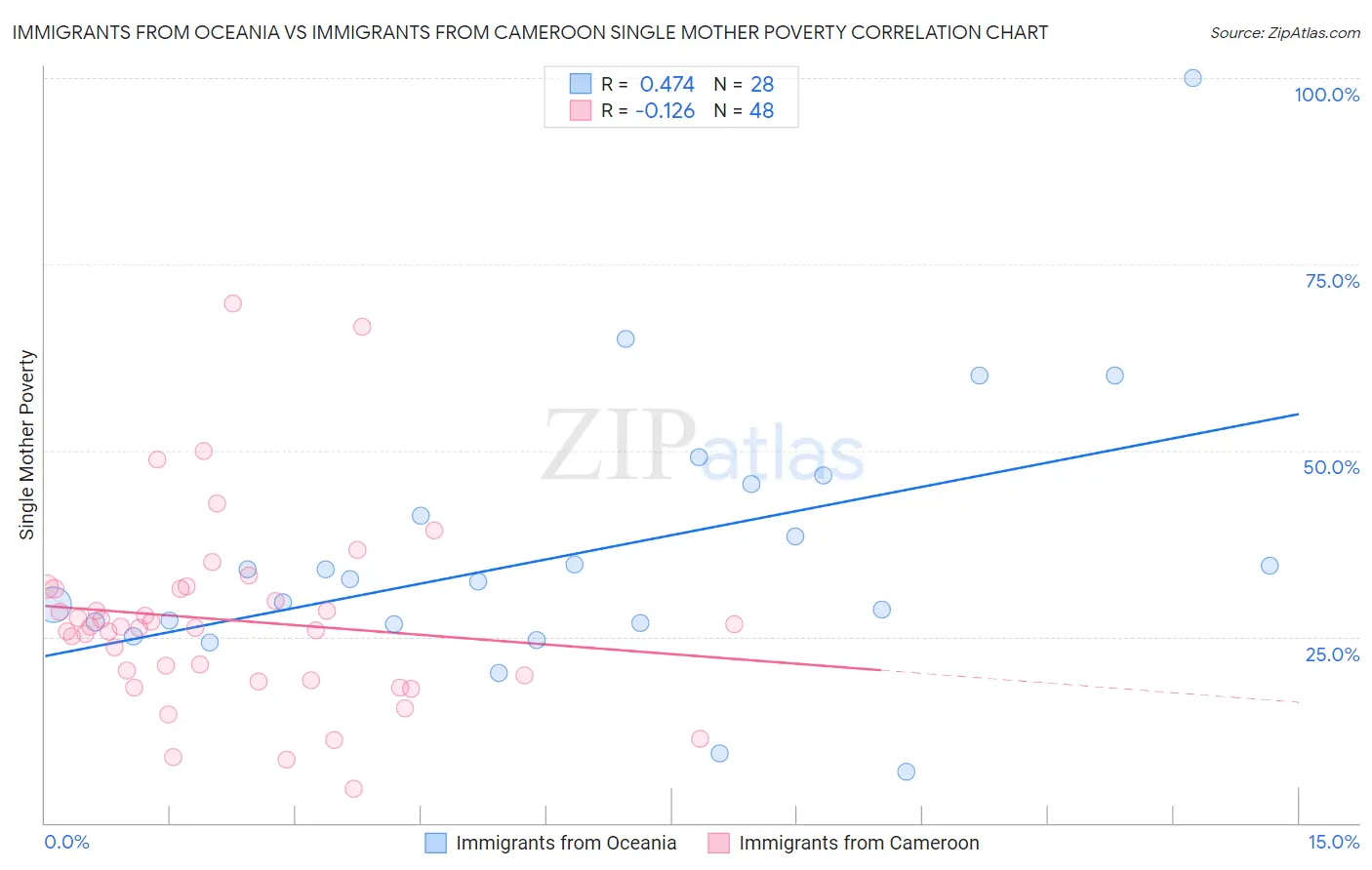 Immigrants from Oceania vs Immigrants from Cameroon Single Mother Poverty