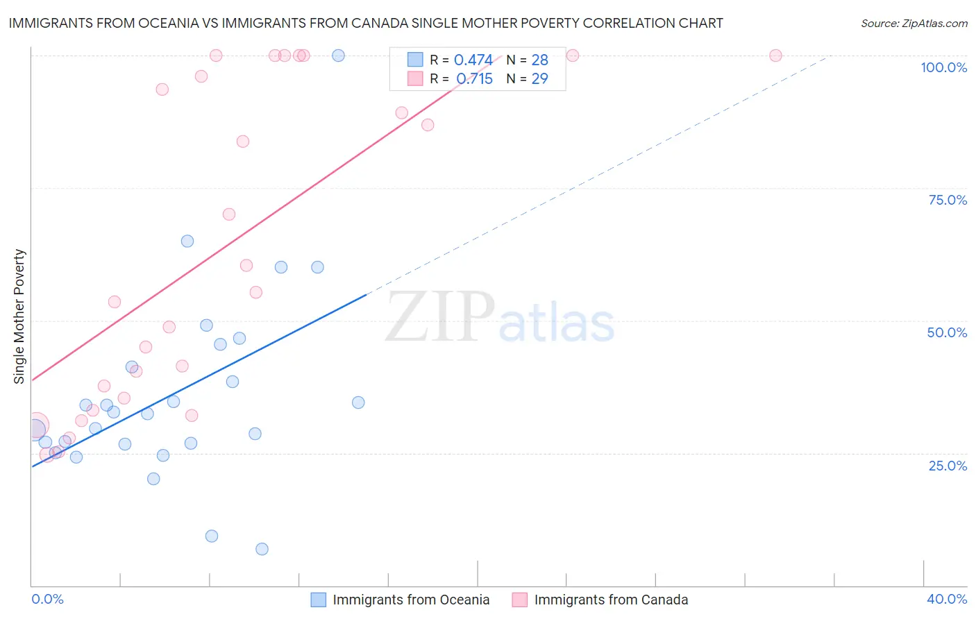 Immigrants from Oceania vs Immigrants from Canada Single Mother Poverty