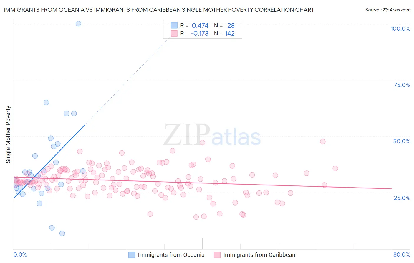 Immigrants from Oceania vs Immigrants from Caribbean Single Mother Poverty