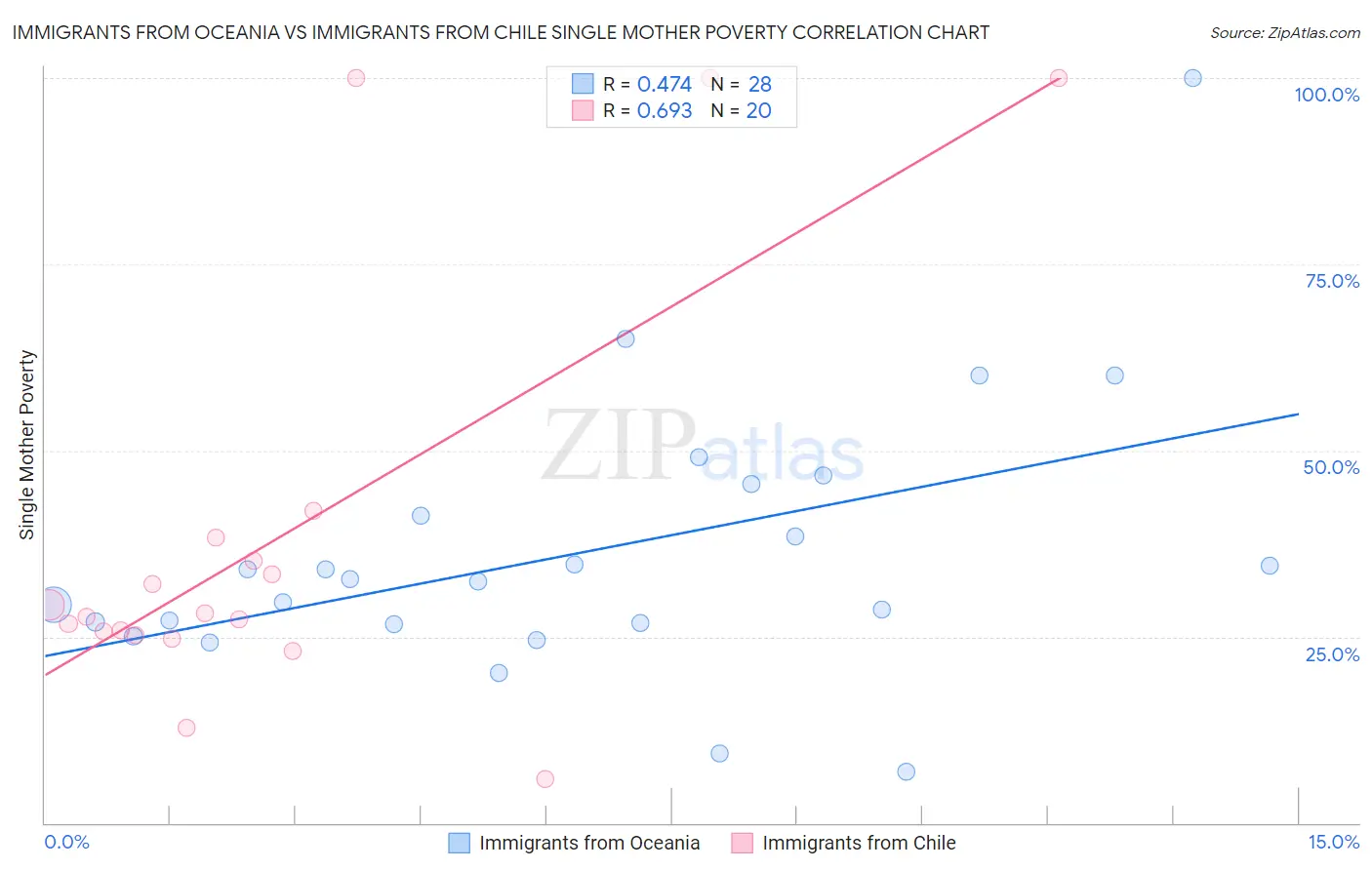 Immigrants from Oceania vs Immigrants from Chile Single Mother Poverty