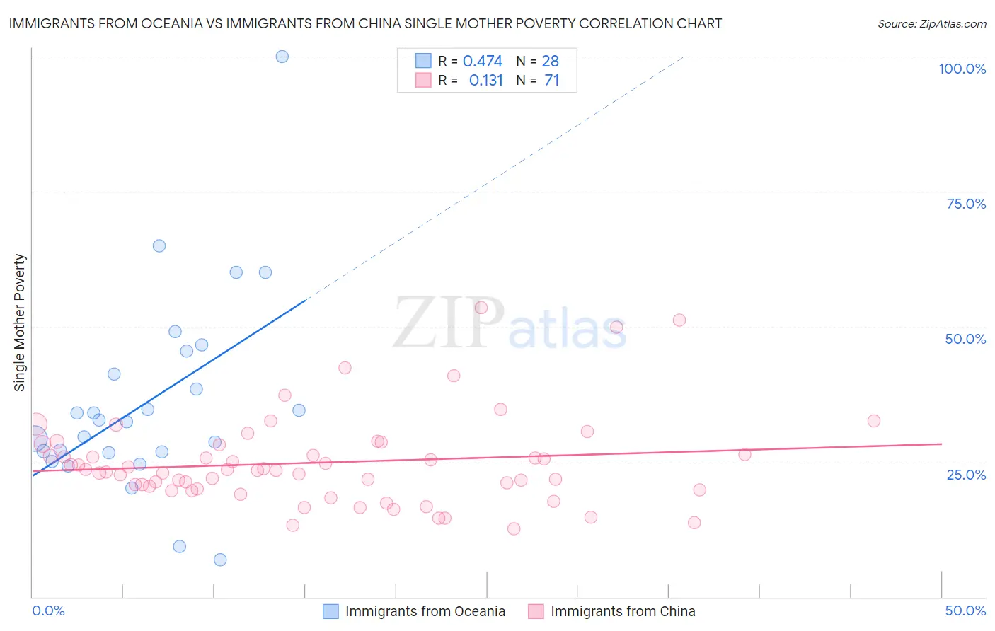 Immigrants from Oceania vs Immigrants from China Single Mother Poverty