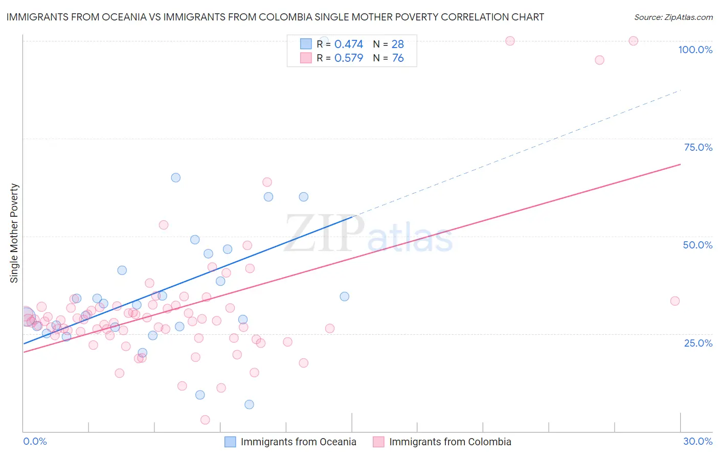 Immigrants from Oceania vs Immigrants from Colombia Single Mother Poverty
