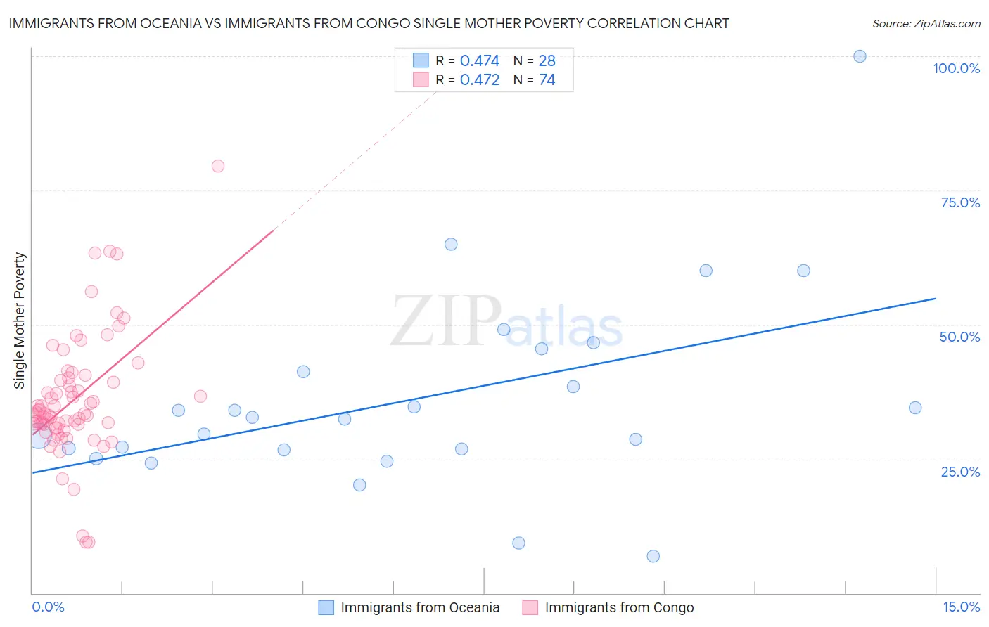 Immigrants from Oceania vs Immigrants from Congo Single Mother Poverty