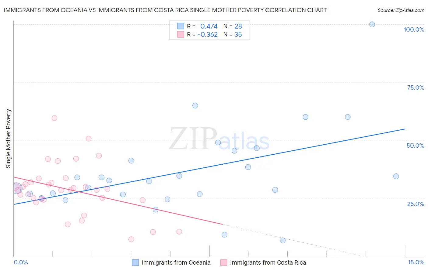 Immigrants from Oceania vs Immigrants from Costa Rica Single Mother Poverty