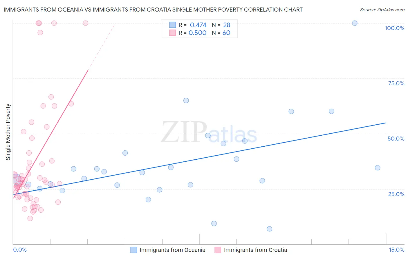 Immigrants from Oceania vs Immigrants from Croatia Single Mother Poverty