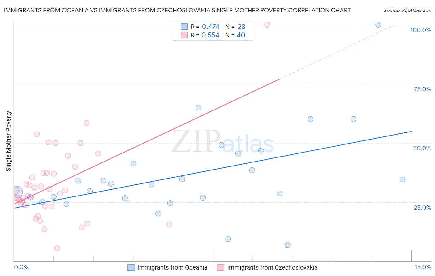 Immigrants from Oceania vs Immigrants from Czechoslovakia Single Mother Poverty