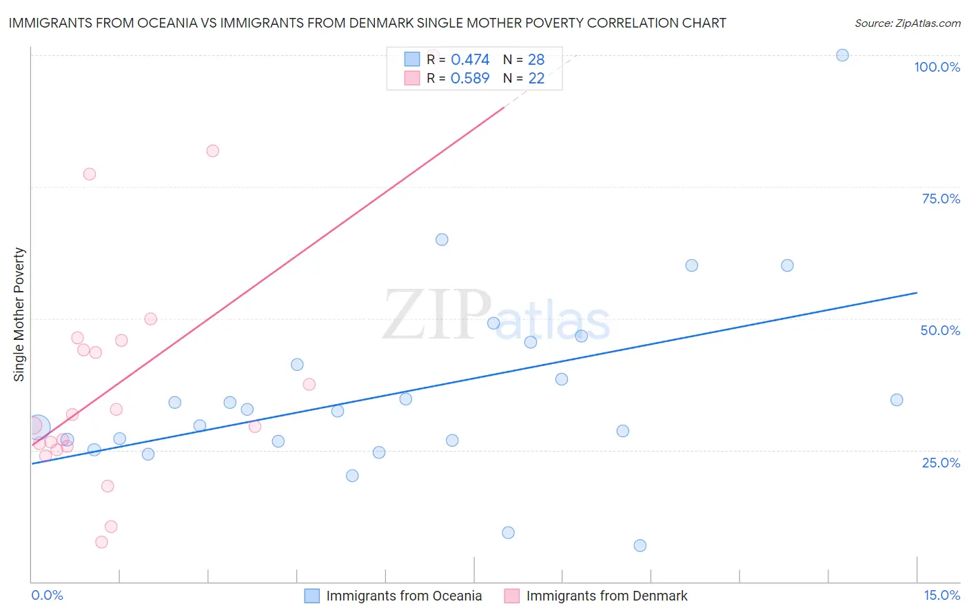 Immigrants from Oceania vs Immigrants from Denmark Single Mother Poverty