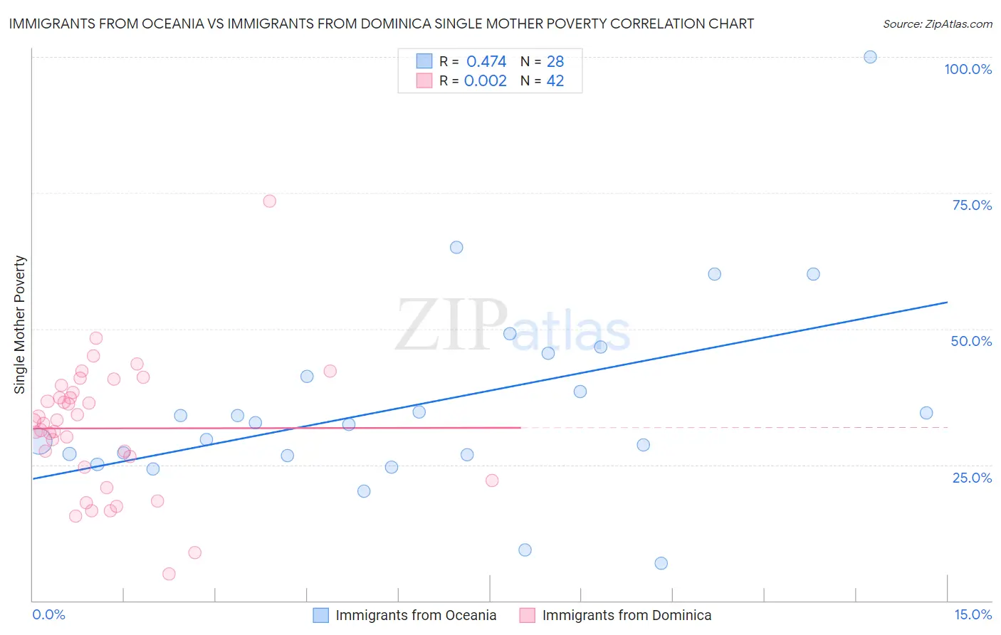 Immigrants from Oceania vs Immigrants from Dominica Single Mother Poverty