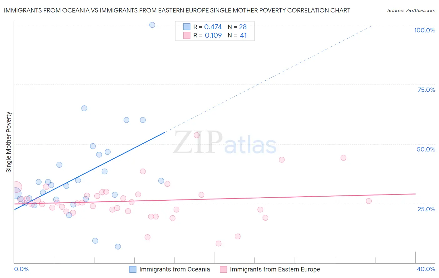 Immigrants from Oceania vs Immigrants from Eastern Europe Single Mother Poverty