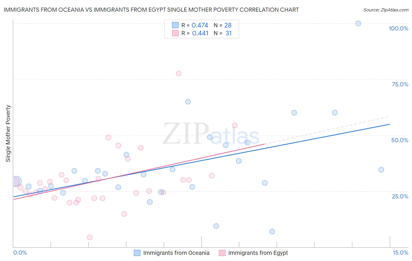 Immigrants from Oceania vs Immigrants from Egypt Single Mother Poverty