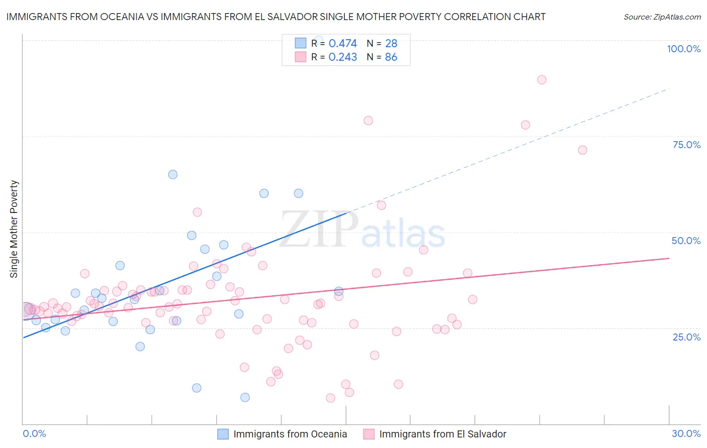Immigrants from Oceania vs Immigrants from El Salvador Single Mother Poverty