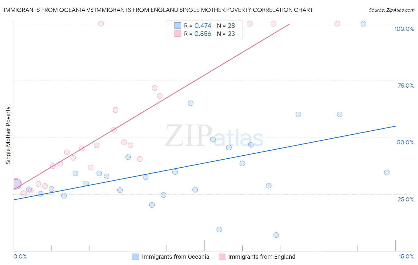 Immigrants from Oceania vs Immigrants from England Single Mother Poverty