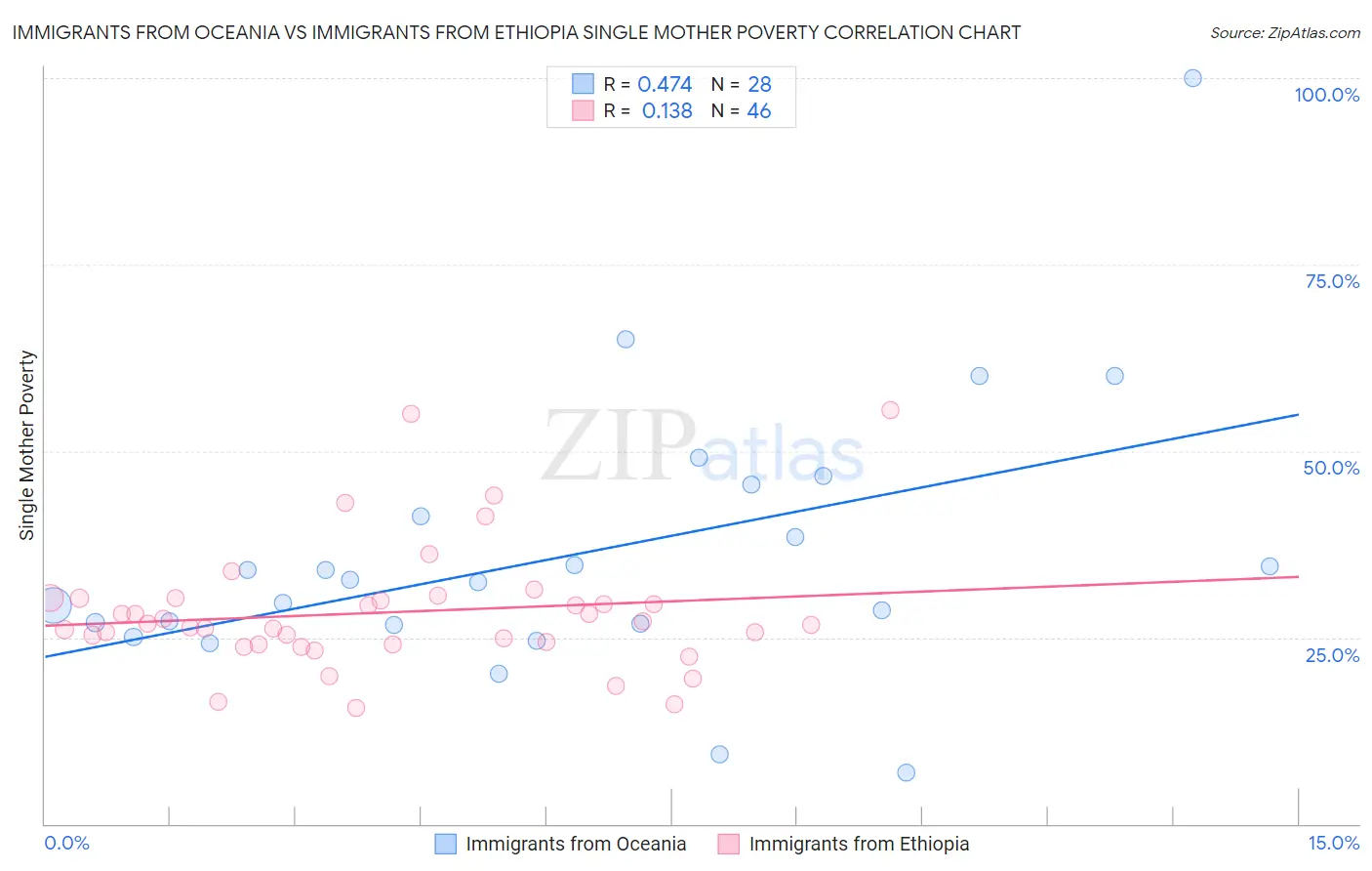 Immigrants from Oceania vs Immigrants from Ethiopia Single Mother Poverty
