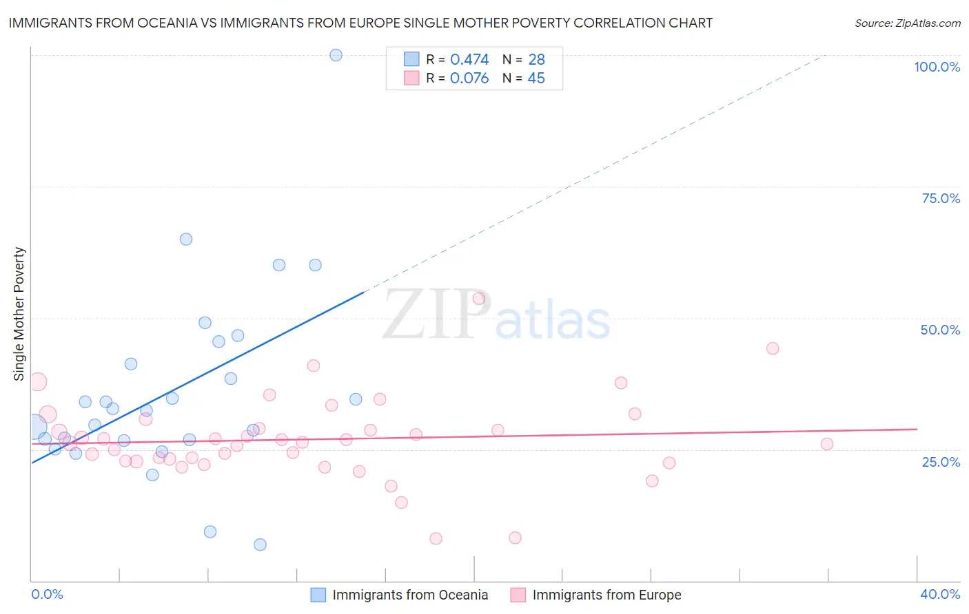 Immigrants from Oceania vs Immigrants from Europe Single Mother Poverty