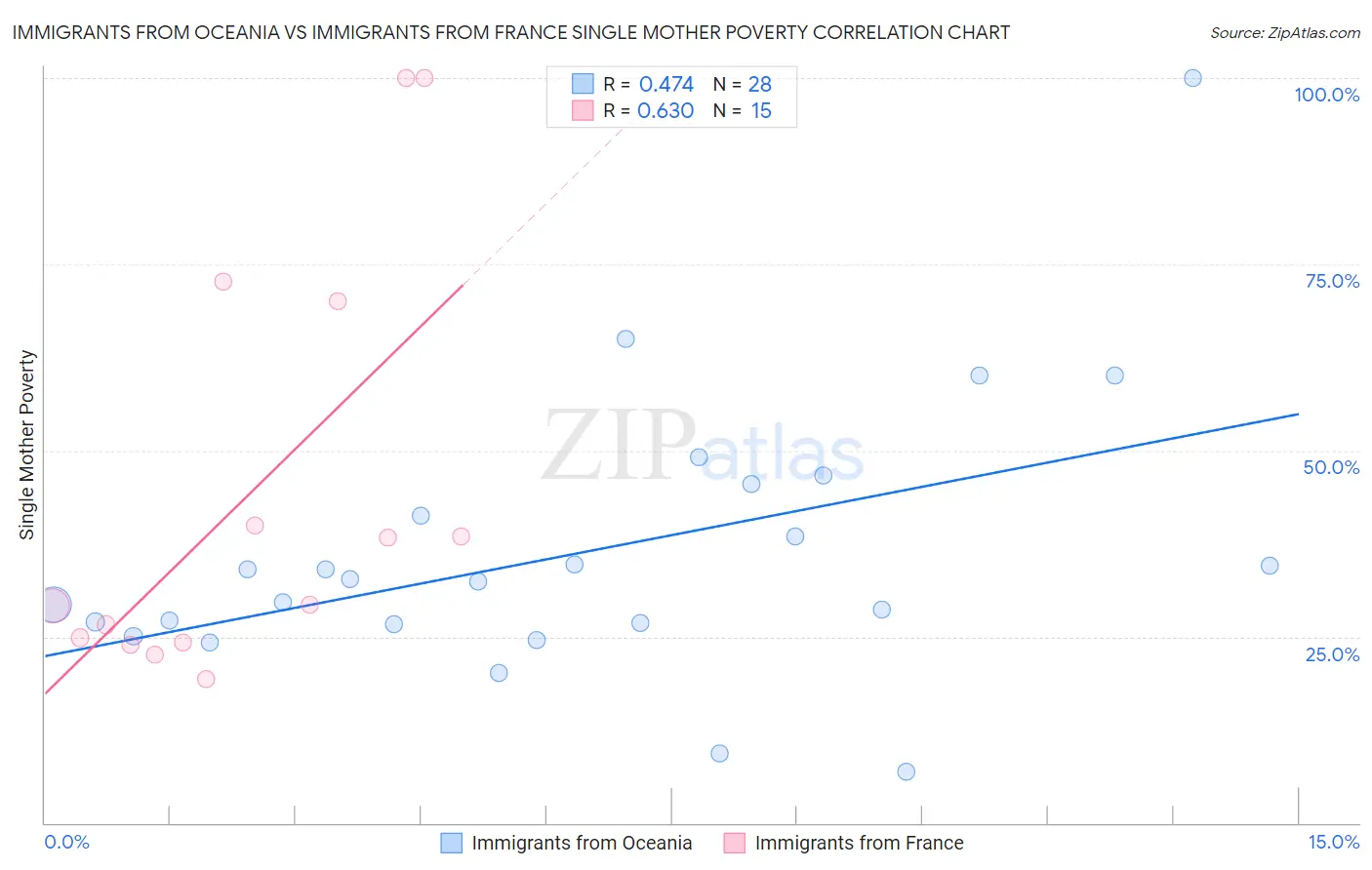 Immigrants from Oceania vs Immigrants from France Single Mother Poverty