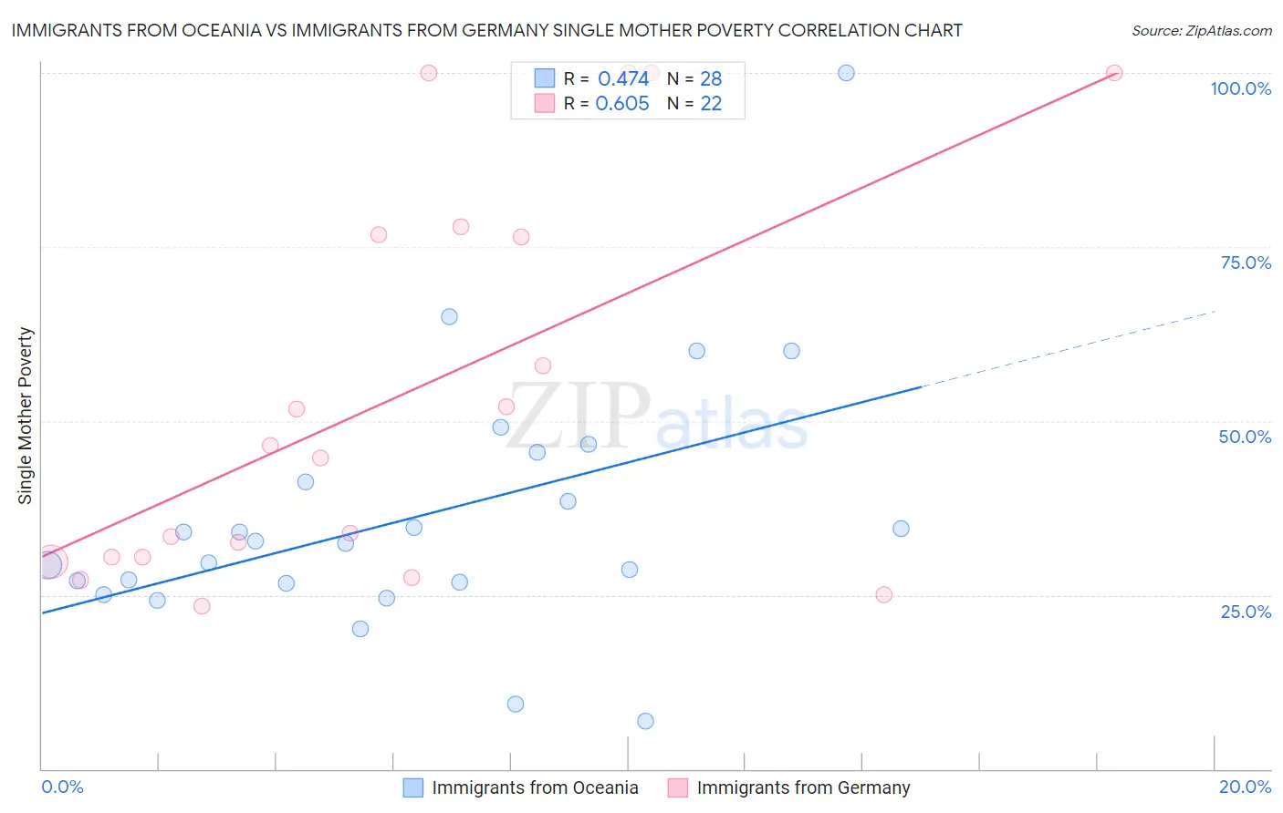 Immigrants from Oceania vs Immigrants from Germany Single Mother Poverty