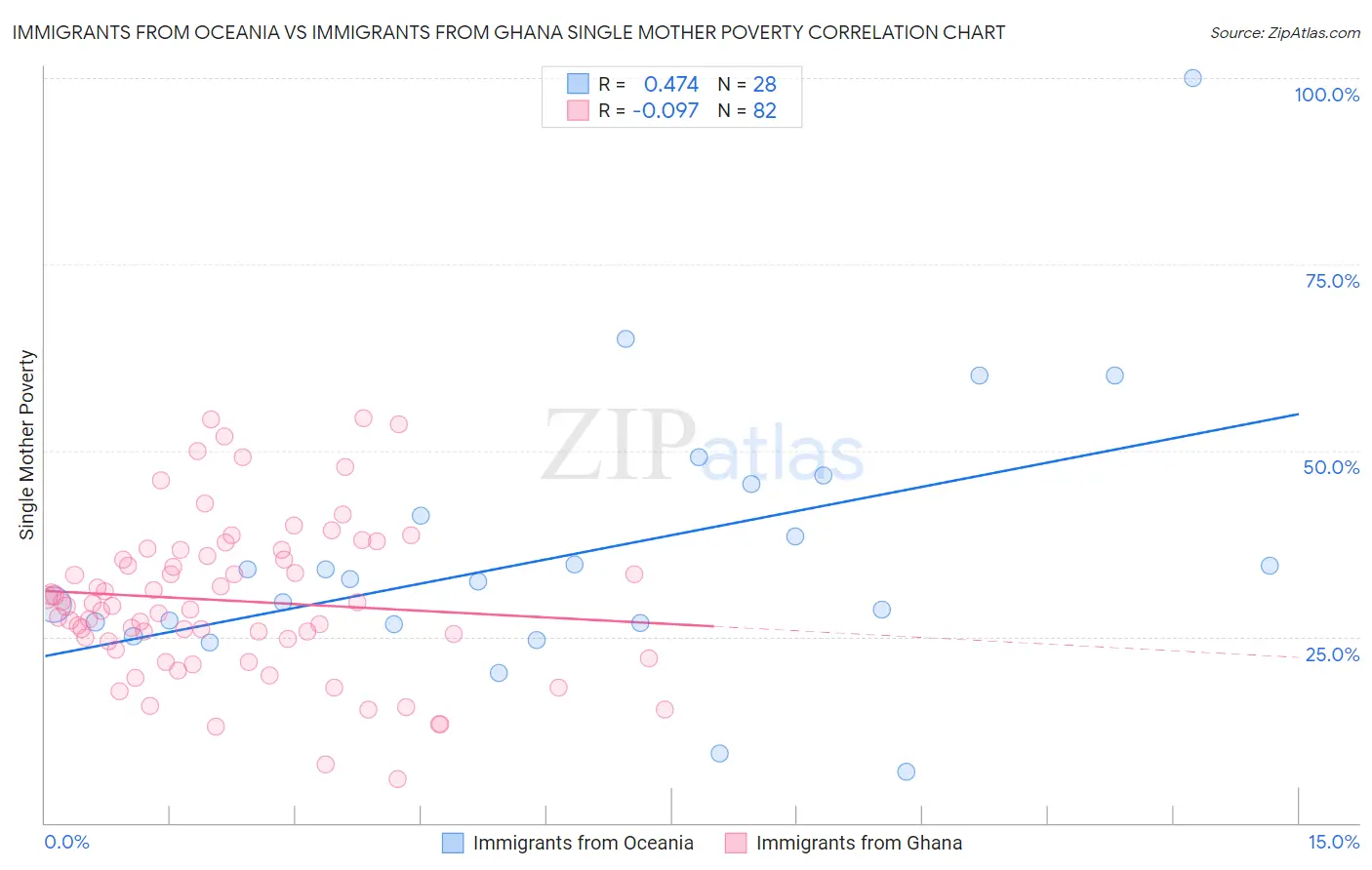 Immigrants from Oceania vs Immigrants from Ghana Single Mother Poverty
