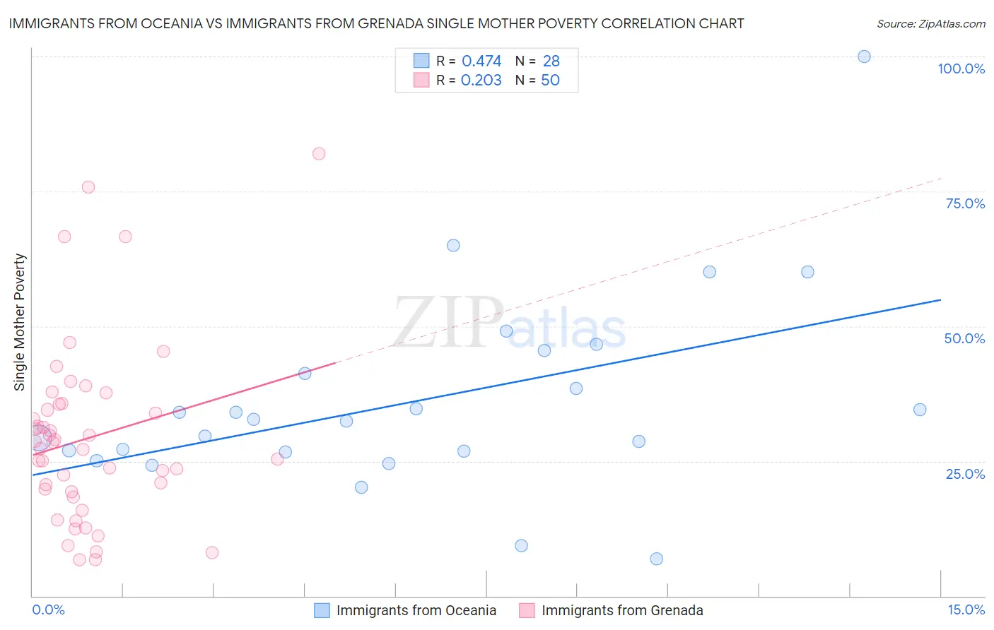 Immigrants from Oceania vs Immigrants from Grenada Single Mother Poverty